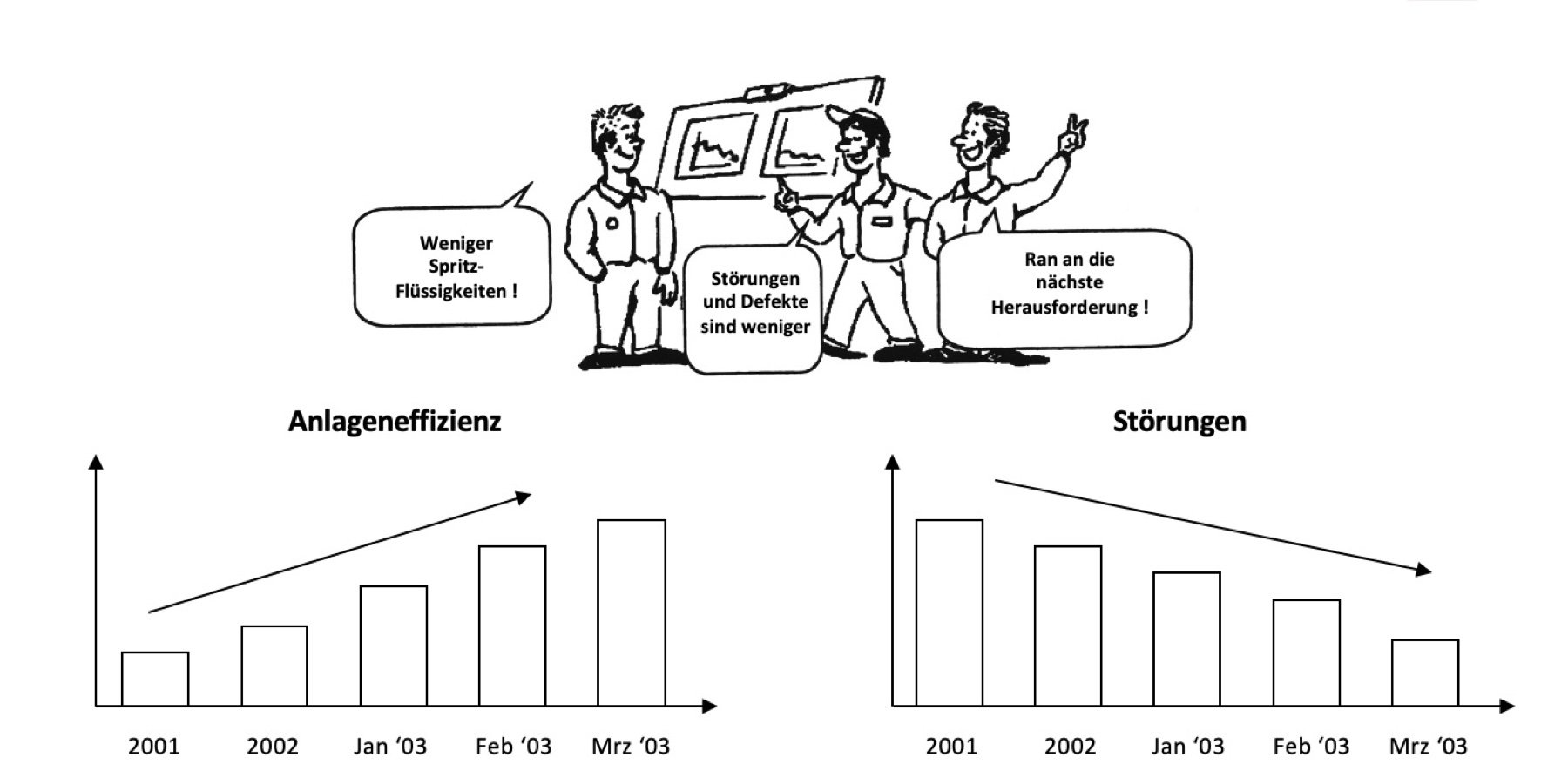 TPM – Total Productive Maintenance – schematische Darstellung