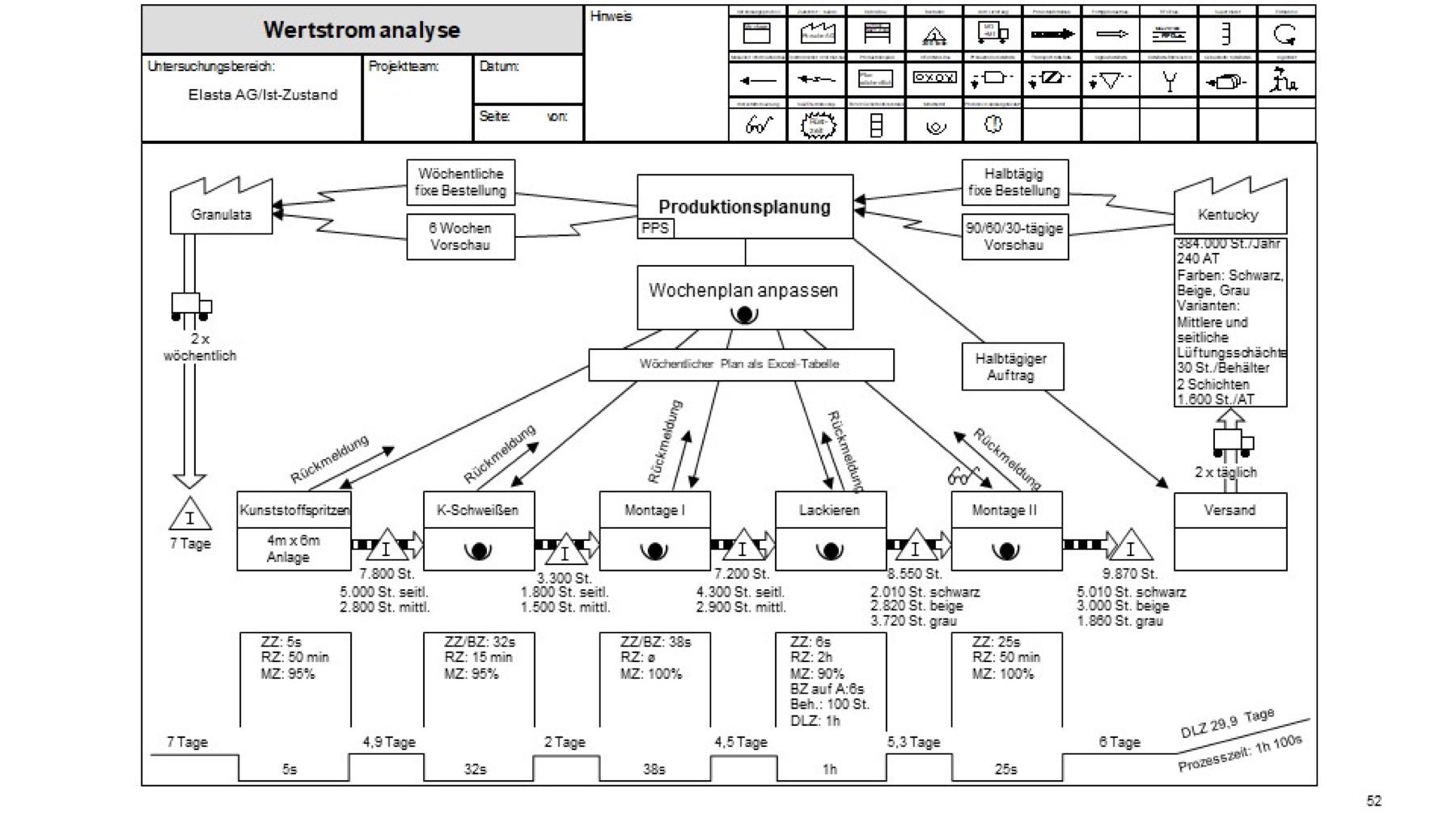 Wertstromanalyse – schematische Darstellung
